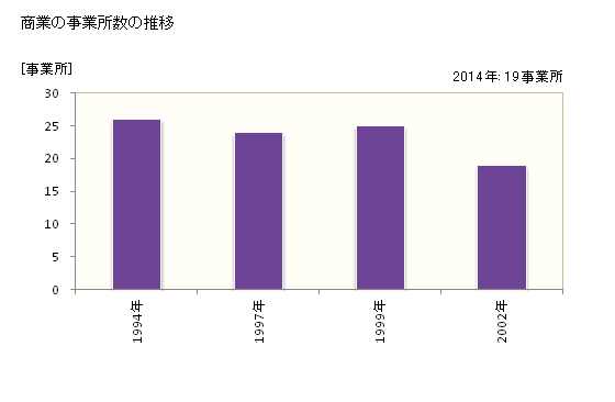 グラフ 年次 佐那河内村(ｻﾅｺﾞｳﾁｿﾝ 徳島県)の商業の状況 商業の事業所数の推移