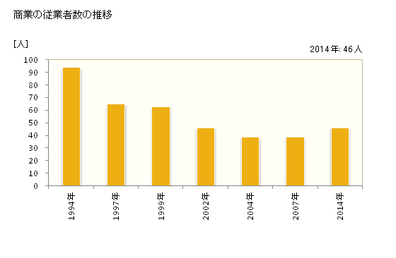 グラフ 年次 佐那河内村(ｻﾅｺﾞｳﾁｿﾝ 徳島県)の商業の状況 商業の従業者数の推移