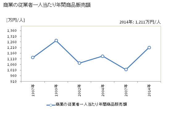グラフ 年次 那賀町(ﾅｶﾁｮｳ 徳島県)の商業の状況 商業の従業者一人当たり年間商品販売額