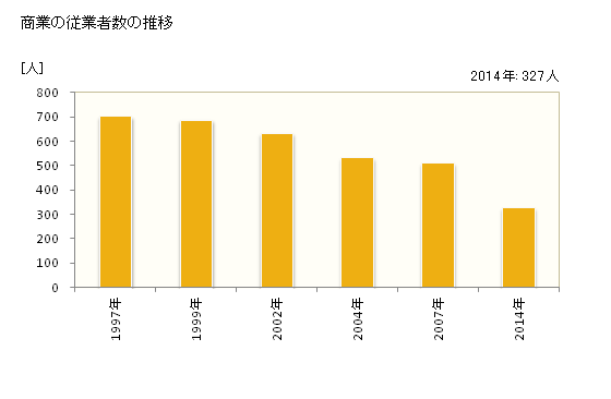 グラフ 年次 那賀町(ﾅｶﾁｮｳ 徳島県)の商業の状況 商業の従業者数の推移