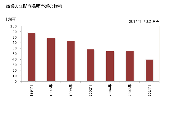 グラフ 年次 美波町(ﾐﾅﾐﾁｮｳ 徳島県)の商業の状況 商業の年間商品販売額の推移