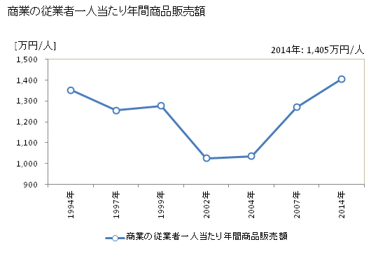 グラフ 年次 美波町(ﾐﾅﾐﾁｮｳ 徳島県)の商業の状況 商業の従業者一人当たり年間商品販売額