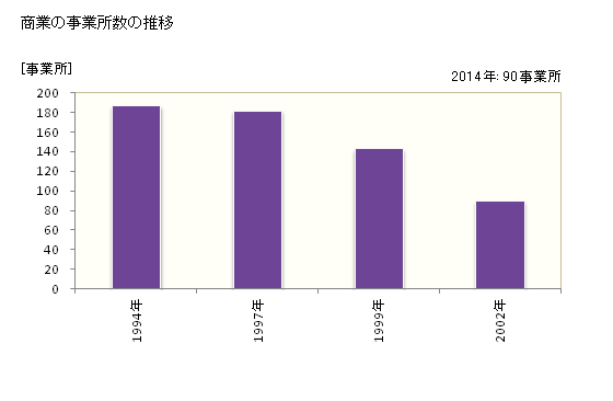 グラフ 年次 美波町(ﾐﾅﾐﾁｮｳ 徳島県)の商業の状況 商業の事業所数の推移