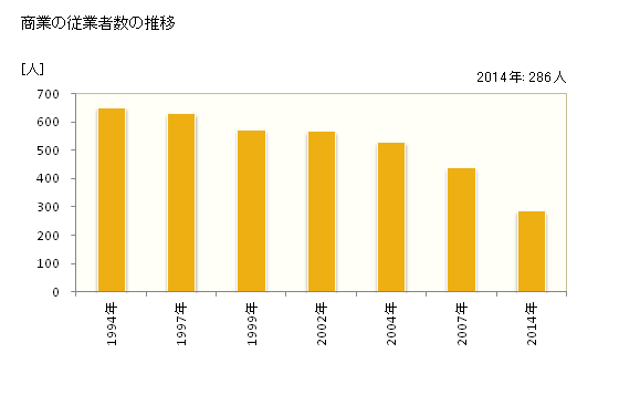 グラフ 年次 美波町(ﾐﾅﾐﾁｮｳ 徳島県)の商業の状況 商業の従業者数の推移