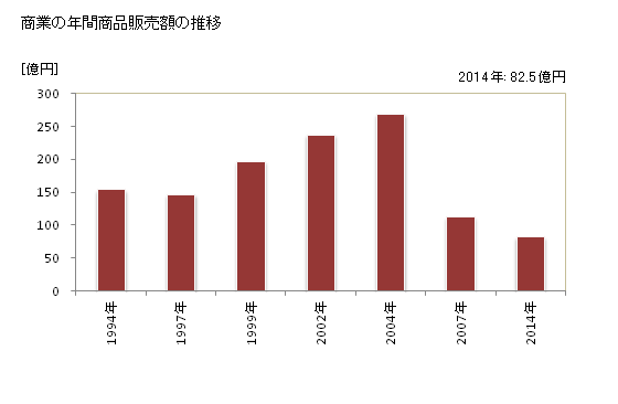グラフ 年次 海陽町(ｶｲﾖｳﾁｮｳ 徳島県)の商業の状況 商業の年間商品販売額の推移