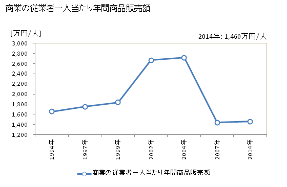 グラフ 年次 海陽町(ｶｲﾖｳﾁｮｳ 徳島県)の商業の状況 商業の従業者一人当たり年間商品販売額