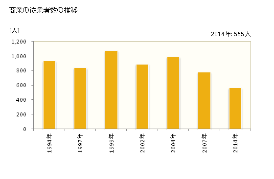 グラフ 年次 海陽町(ｶｲﾖｳﾁｮｳ 徳島県)の商業の状況 商業の従業者数の推移