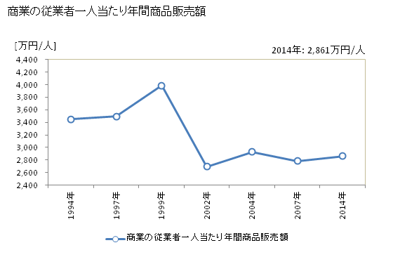 グラフ 年次 松茂町(ﾏﾂｼｹﾞﾁｮｳ 徳島県)の商業の状況 商業の従業者一人当たり年間商品販売額