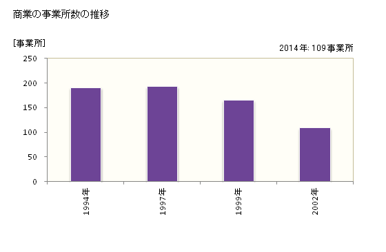 グラフ 年次 松茂町(ﾏﾂｼｹﾞﾁｮｳ 徳島県)の商業の状況 商業の事業所数の推移