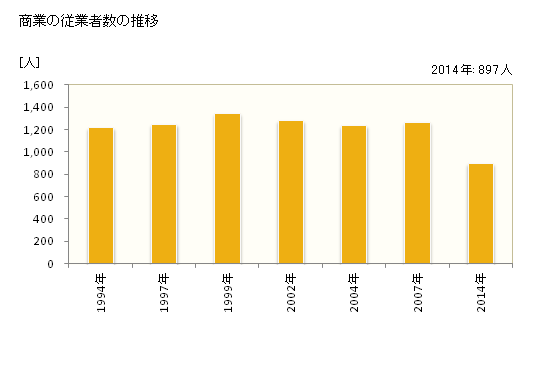 グラフ 年次 松茂町(ﾏﾂｼｹﾞﾁｮｳ 徳島県)の商業の状況 商業の従業者数の推移