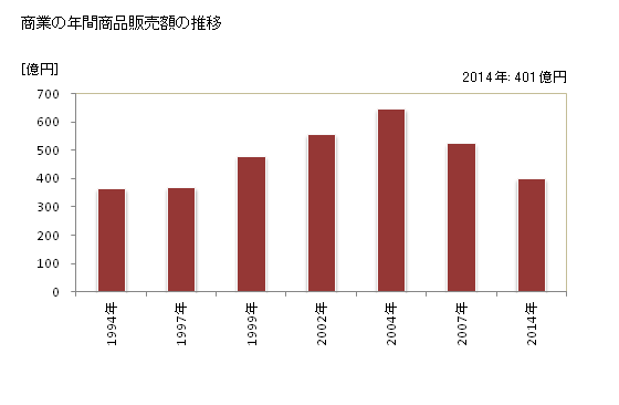グラフ 年次 北島町(ｷﾀｼﾞﾏﾁｮｳ 徳島県)の商業の状況 商業の年間商品販売額の推移