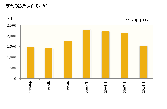 グラフ 年次 北島町(ｷﾀｼﾞﾏﾁｮｳ 徳島県)の商業の状況 商業の従業者数の推移