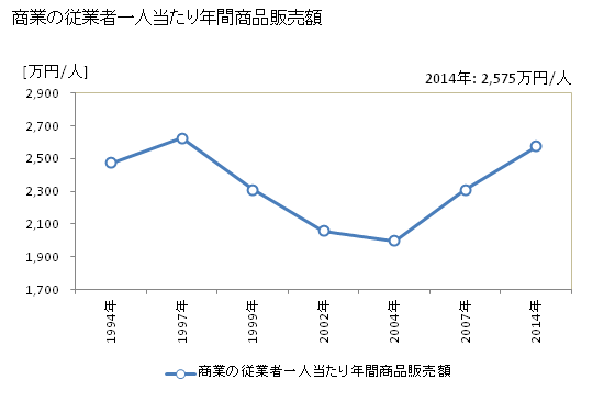 グラフ 年次 藍住町(ｱｲｽﾞﾐﾁｮｳ 徳島県)の商業の状況 商業の従業者一人当たり年間商品販売額
