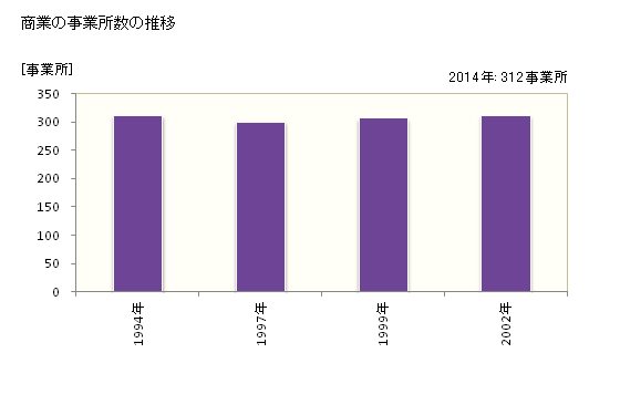 グラフ 年次 藍住町(ｱｲｽﾞﾐﾁｮｳ 徳島県)の商業の状況 商業の事業所数の推移