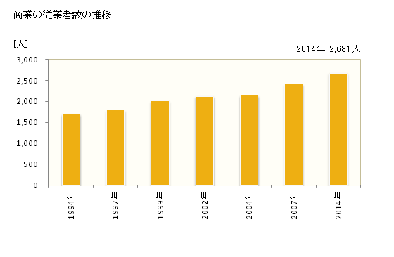 グラフ 年次 藍住町(ｱｲｽﾞﾐﾁｮｳ 徳島県)の商業の状況 商業の従業者数の推移