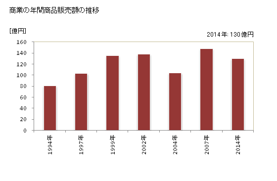 グラフ 年次 上板町(ｶﾐｲﾀﾁｮｳ 徳島県)の商業の状況 商業の年間商品販売額の推移