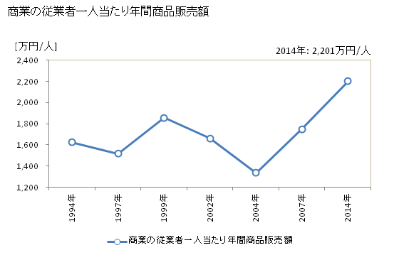 グラフ 年次 上板町(ｶﾐｲﾀﾁｮｳ 徳島県)の商業の状況 商業の従業者一人当たり年間商品販売額