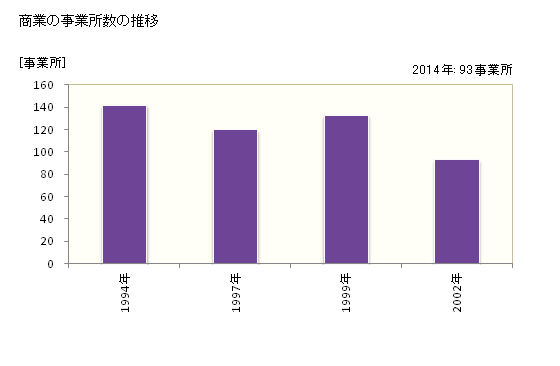 グラフ 年次 上板町(ｶﾐｲﾀﾁｮｳ 徳島県)の商業の状況 商業の事業所数の推移