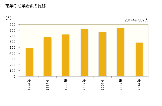 グラフ 年次 上板町(ｶﾐｲﾀﾁｮｳ 徳島県)の商業の状況 商業の従業者数の推移