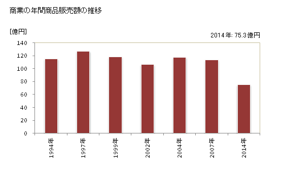 グラフ 年次 つるぎ町(ﾂﾙｷﾞﾁｮｳ 徳島県)の商業の状況 商業の年間商品販売額の推移