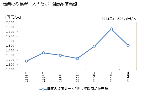 グラフ 年次 つるぎ町(ﾂﾙｷﾞﾁｮｳ 徳島県)の商業の状況 商業の従業者一人当たり年間商品販売額