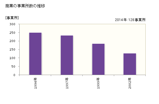 グラフ 年次 つるぎ町(ﾂﾙｷﾞﾁｮｳ 徳島県)の商業の状況 商業の事業所数の推移