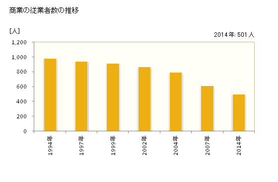 グラフ 年次 つるぎ町(ﾂﾙｷﾞﾁｮｳ 徳島県)の商業の状況 商業の従業者数の推移