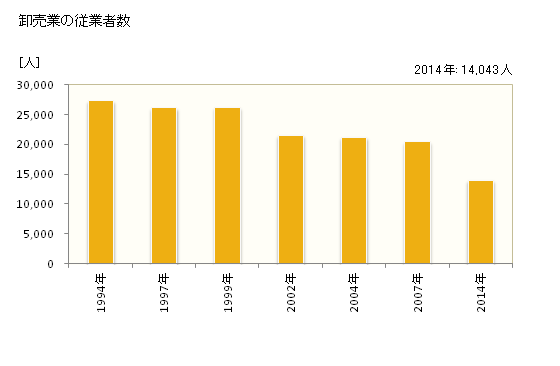 グラフ 年次 高松市(ﾀｶﾏﾂｼ 香川県)の商業の状況 卸売業の従業者数