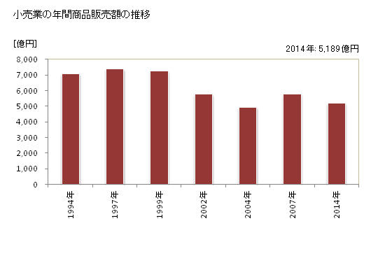 グラフ 年次 高松市(ﾀｶﾏﾂｼ 香川県)の商業の状況 小売業の年間商品販売額の推移