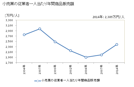 グラフ 年次 高松市(ﾀｶﾏﾂｼ 香川県)の商業の状況 小売業の従業者一人当たり年間商品販売額