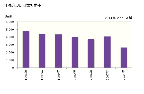 グラフ 年次 高松市(ﾀｶﾏﾂｼ 香川県)の商業の状況 小売業の店舗数の推移