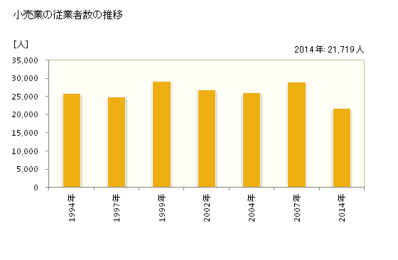 グラフ 年次 高松市(ﾀｶﾏﾂｼ 香川県)の商業の状況 小売業の従業者数の推移