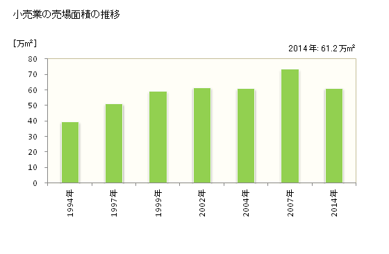 グラフ 年次 高松市(ﾀｶﾏﾂｼ 香川県)の商業の状況 小売業の売場面積の推移
