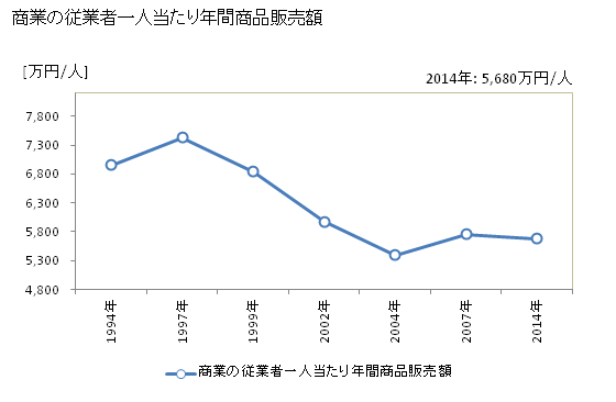 グラフ 年次 高松市(ﾀｶﾏﾂｼ 香川県)の商業の状況 商業の従業者一人当たり年間商品販売額