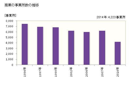 グラフ 年次 高松市(ﾀｶﾏﾂｼ 香川県)の商業の状況 商業の事業所数の推移