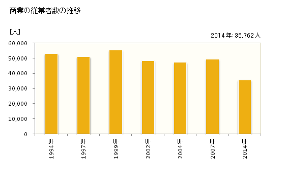 グラフ 年次 高松市(ﾀｶﾏﾂｼ 香川県)の商業の状況 商業の従業者数の推移