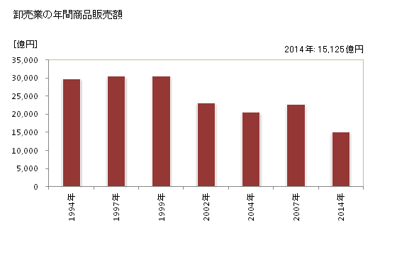 グラフ 年次 高松市(ﾀｶﾏﾂｼ 香川県)の商業の状況 卸売業の年間商品販売額