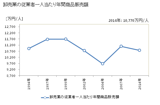 グラフ 年次 高松市(ﾀｶﾏﾂｼ 香川県)の商業の状況 卸売業の従業者一人当たり年間商品販売額