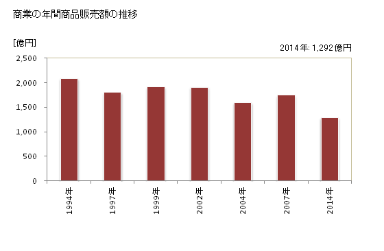グラフ 年次 坂出市(ｻｶｲﾃﾞｼ 香川県)の商業の状況 商業の年間商品販売額の推移