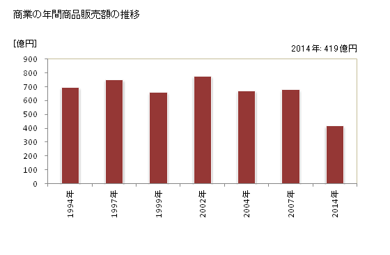 グラフ 年次 善通寺市(ｾﾞﾝﾂｳｼﾞｼ 香川県)の商業の状況 商業の年間商品販売額の推移