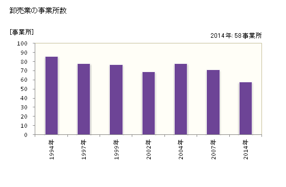 グラフ 年次 善通寺市(ｾﾞﾝﾂｳｼﾞｼ 香川県)の商業の状況 卸売業の事業所数