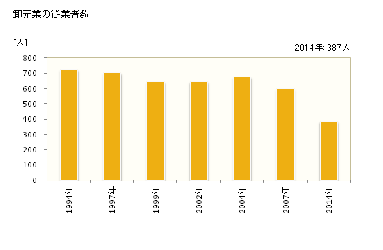 グラフ 年次 善通寺市(ｾﾞﾝﾂｳｼﾞｼ 香川県)の商業の状況 卸売業の従業者数