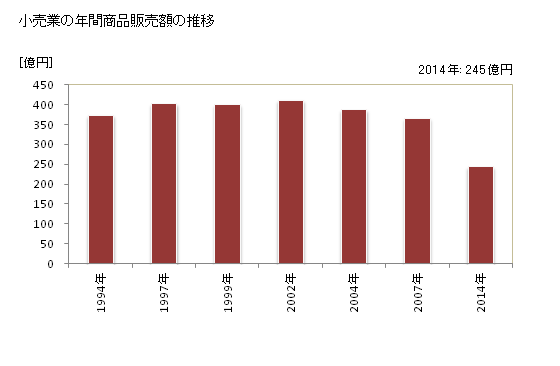 グラフ 年次 善通寺市(ｾﾞﾝﾂｳｼﾞｼ 香川県)の商業の状況 小売業の年間商品販売額の推移