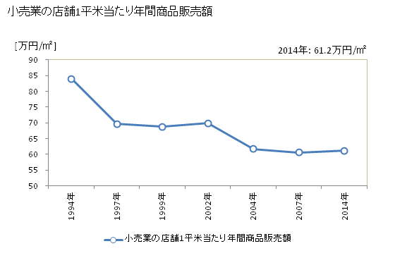 グラフ 年次 善通寺市(ｾﾞﾝﾂｳｼﾞｼ 香川県)の商業の状況 小売業の店舗1平米当たり年間商品販売額