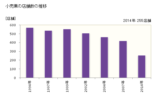 グラフ 年次 善通寺市(ｾﾞﾝﾂｳｼﾞｼ 香川県)の商業の状況 小売業の店舗数の推移