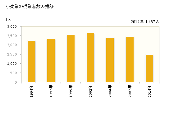 グラフ 年次 善通寺市(ｾﾞﾝﾂｳｼﾞｼ 香川県)の商業の状況 小売業の従業者数の推移