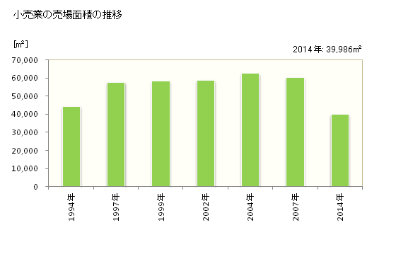 グラフ 年次 善通寺市(ｾﾞﾝﾂｳｼﾞｼ 香川県)の商業の状況 小売業の売場面積の推移