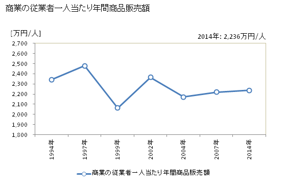 グラフ 年次 善通寺市(ｾﾞﾝﾂｳｼﾞｼ 香川県)の商業の状況 商業の従業者一人当たり年間商品販売額