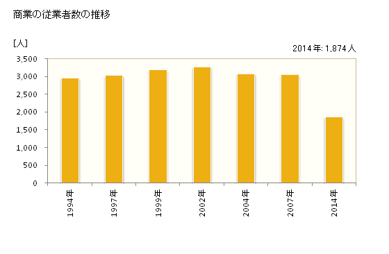 グラフ 年次 善通寺市(ｾﾞﾝﾂｳｼﾞｼ 香川県)の商業の状況 商業の従業者数の推移