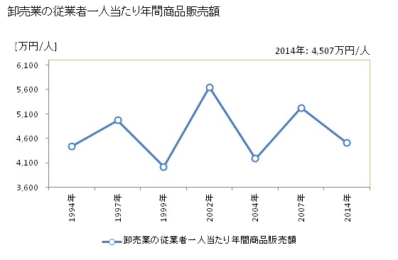 グラフ 年次 善通寺市(ｾﾞﾝﾂｳｼﾞｼ 香川県)の商業の状況 卸売業の従業者一人当たり年間商品販売額